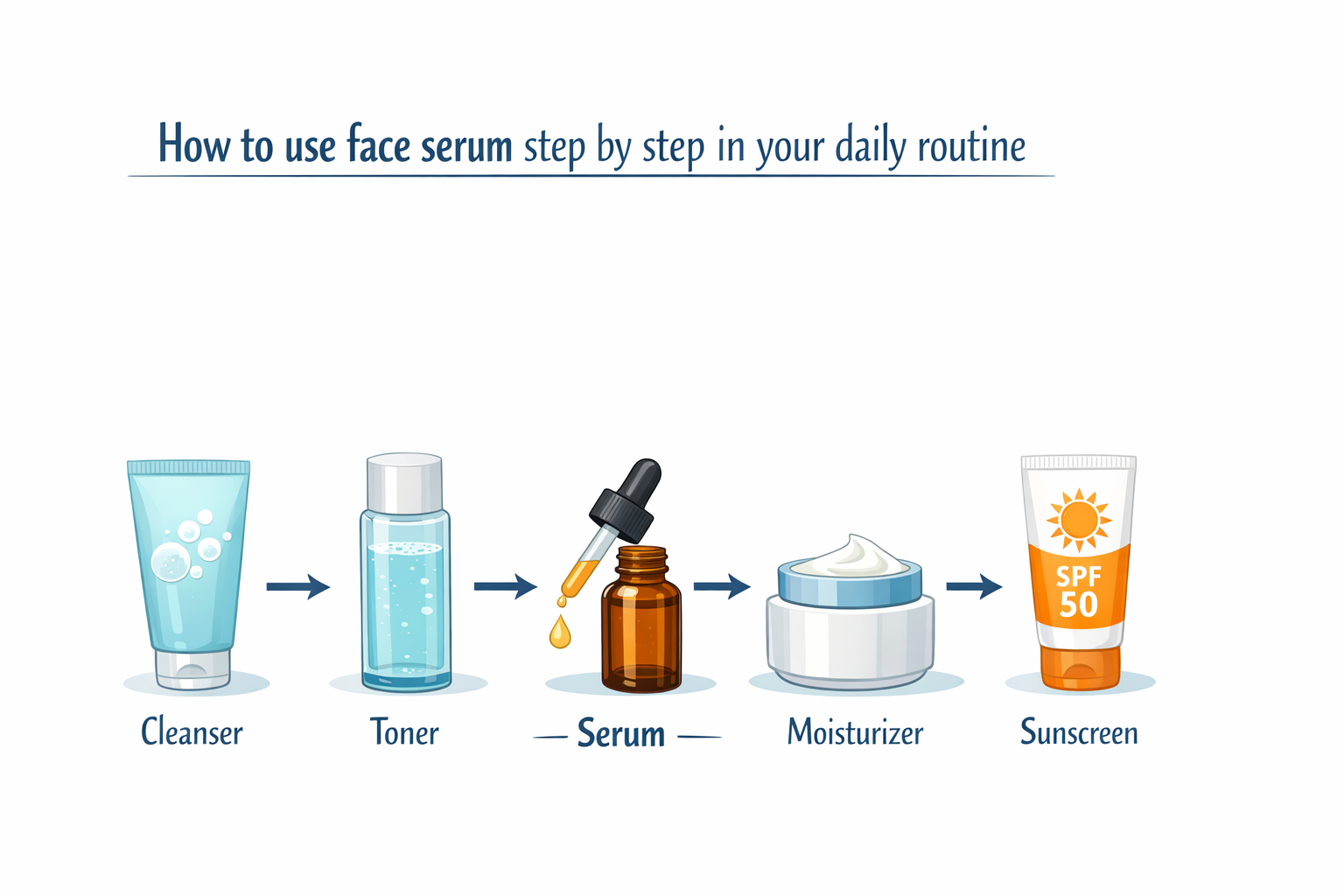 Diagram showing skincare order: cleanser, toner, serum, moisturizer, sunscreen