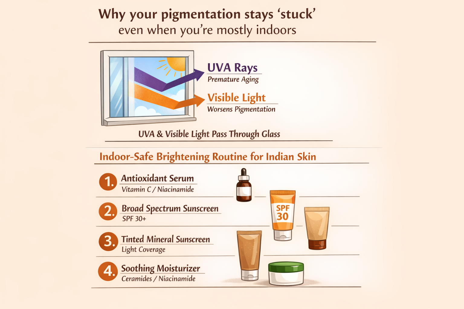 Infographic showing how UVA and visible light pass through windows and a sample indoor-safe brightening routine for Indian skin tones.