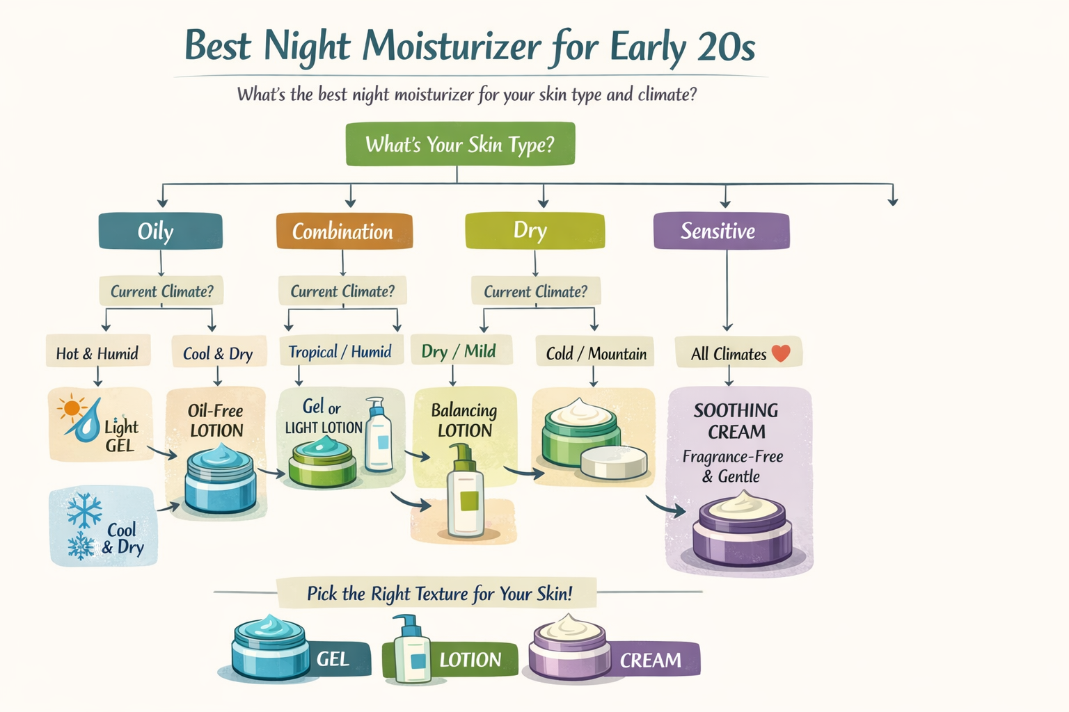 Infographic decision tree for choosing the best night moisturizer in your early 20s by skin type and Indian climate.