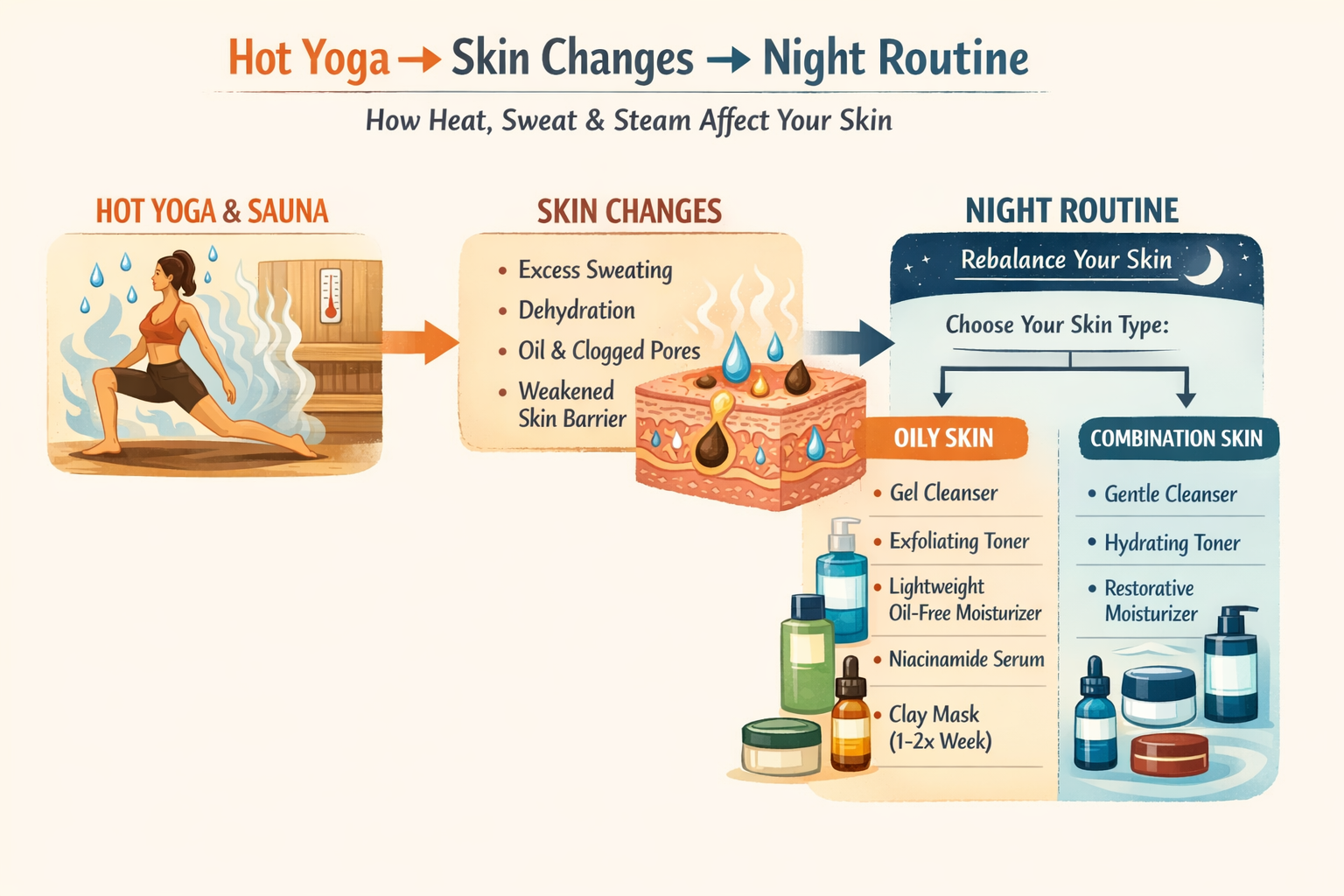Infographic showing how hot yoga and sauna affect the skin barrier and a simple night routine to rebalance it
