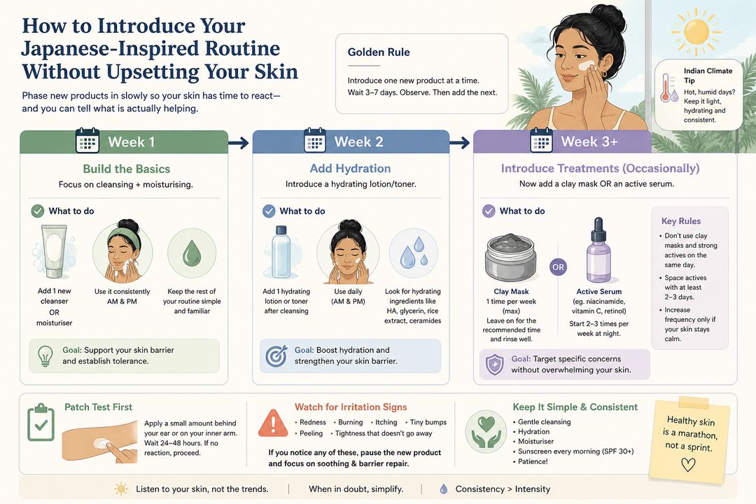 Step-by-step infographic showing a week-by-week plan to introduce a Japanese-inspired routine with clay masks and actives slowly.