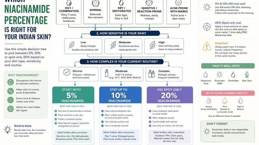 Niacinamide Percentage Guide: 5% vs 10% vs 20%