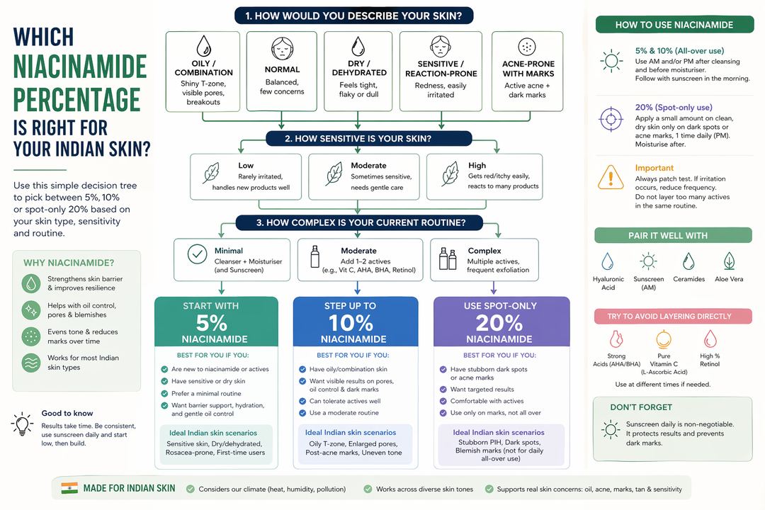 Decision-tree style infographic showing how Indian readers can choose between 5%, 10% and 20% niacinamide based on skin type, sensitivity and routine complexity.