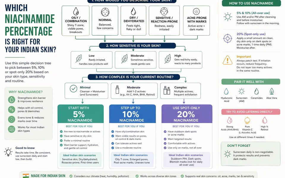 Niacinamide Percentage Guide: 5% vs 10% vs 20%