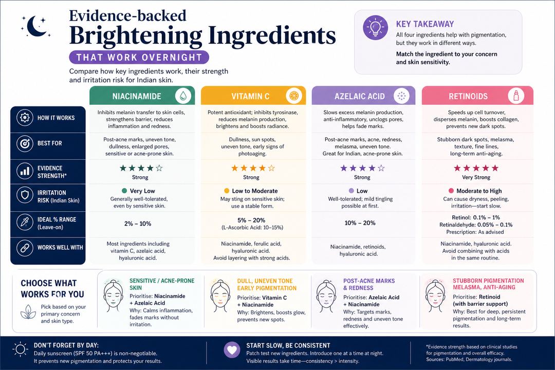 Infographic comparing common night-time brightening ingredients by how they work, strength and irritation risk for Indian skin.