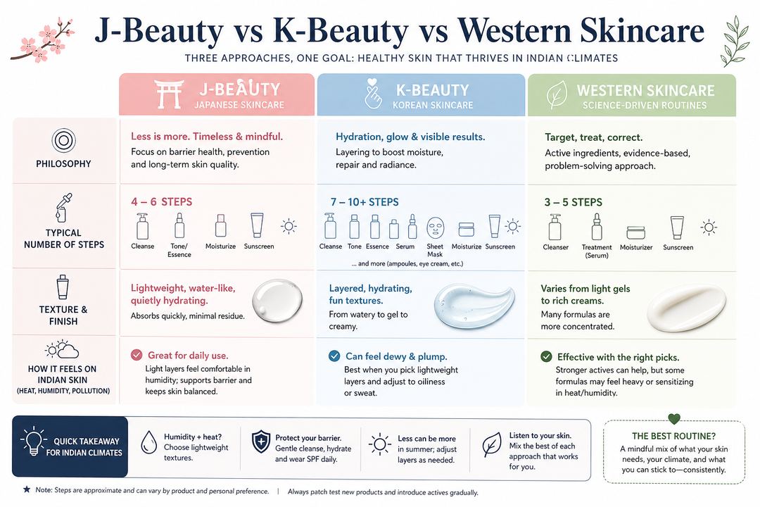 Infographic comparing Japanese, Korean, and Western skincare approaches for Indian skin