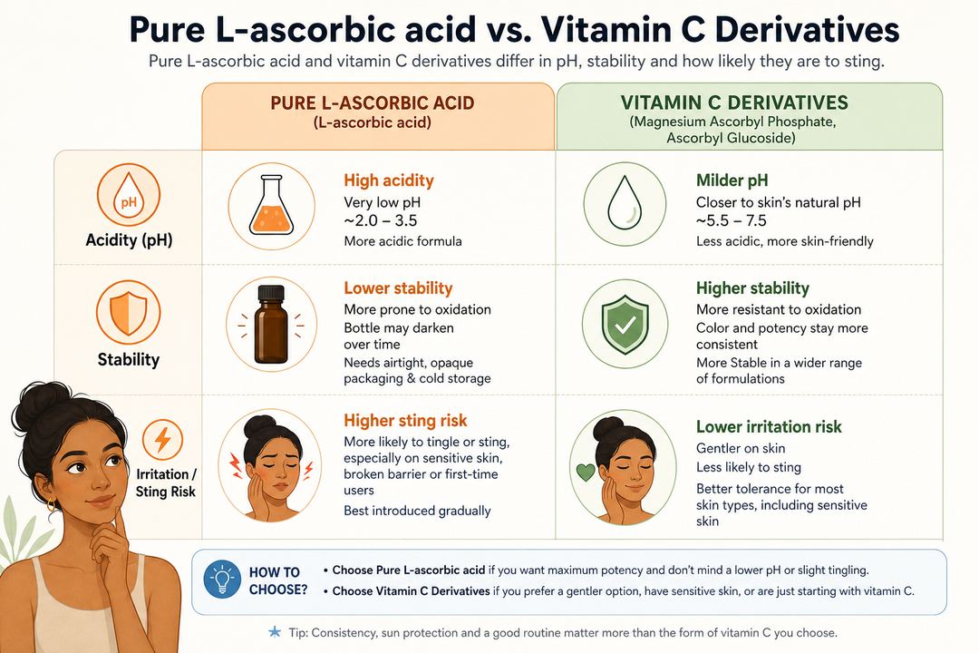 Side-by-side comparison graphic showing pure L-ascorbic acid on one side and vitamin C derivatives like magnesium ascorbyl phosphate and ascorbyl glucoside on the other, with icons for acidity, stability, and irritation risk.