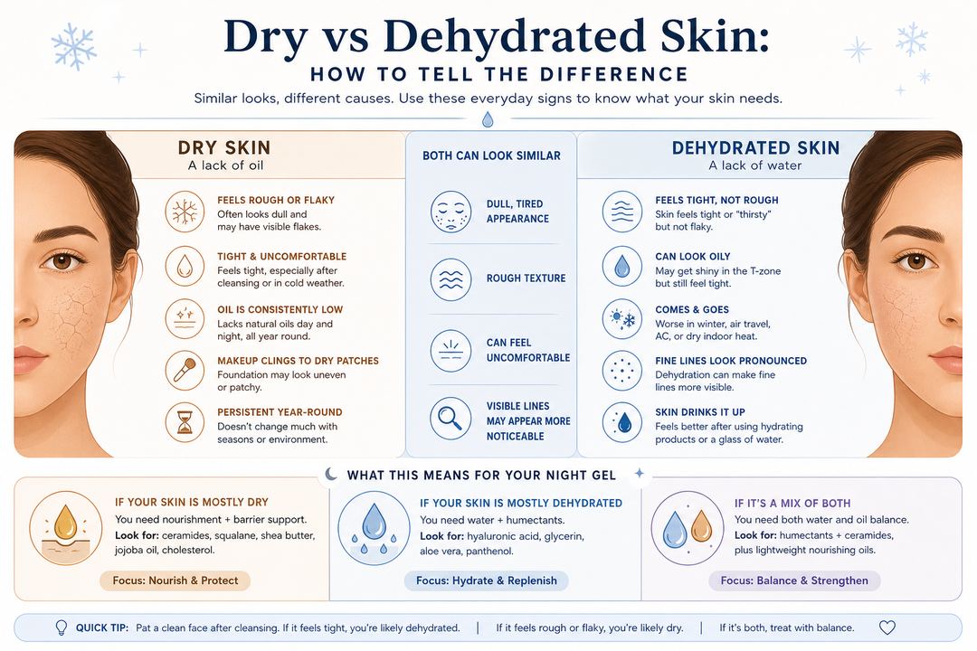 Diagram comparing dry vs dehydrated facial skin with key everyday signs.