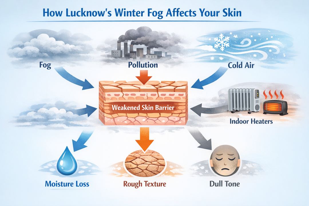 Infographic diagram showing how Lucknow winter fog, pollution, cold air and indoor heaters together weaken the skin barrier and cause dullness.