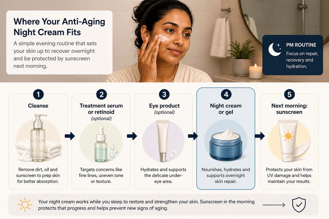 Step-by-step evening skincare routine flow showing cleanse, optional treatment serum, eye product, night cream and next-morning sunscreen.