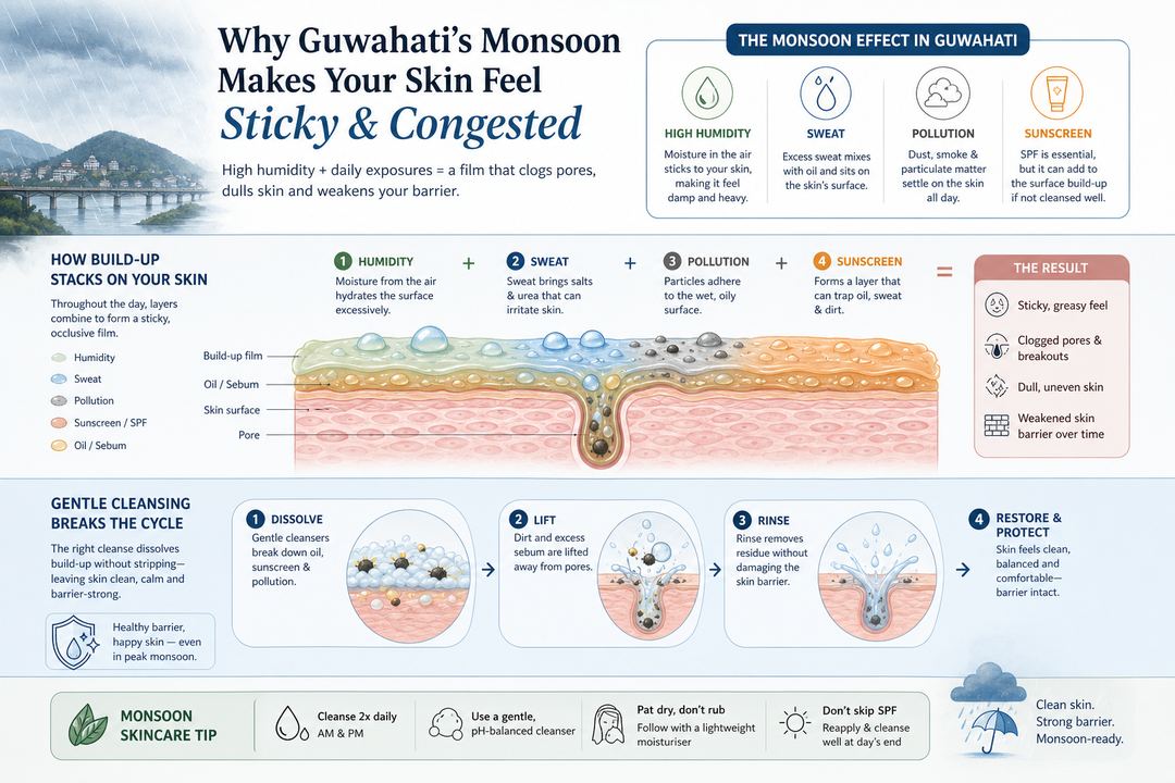 Infographic showing how Guwahati monsoon humidity, sweat, pollution and sunscreen build up on facial skin and how gentle cleansing balances cleanliness with barrier care.