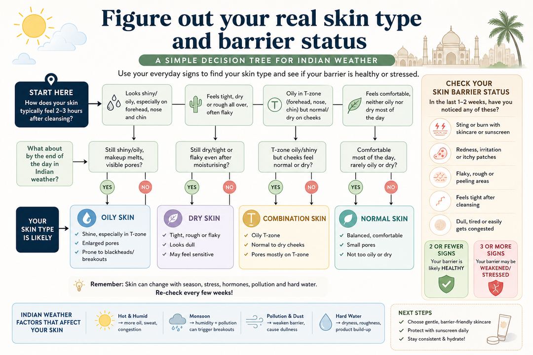 Flowchart-style graphic that helps you identify your skin type and whether your skin barrier seems healthy or stressed in Indian weather.