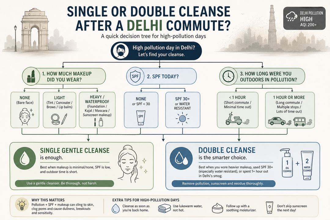 Infographic flowchart deciding between single cleansing and double cleansing after a Delhi commute based on makeup, SPF and time outdoors.