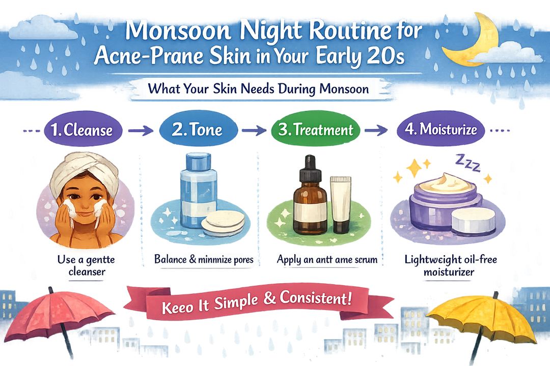 Infographic flow of monsoon-night routine for acne-prone skin in early 20s with 3–4 simple steps