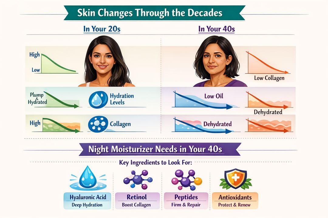 Infographic comparing skin in 20s vs 40s and how night moisturizer needs change for Indian skin