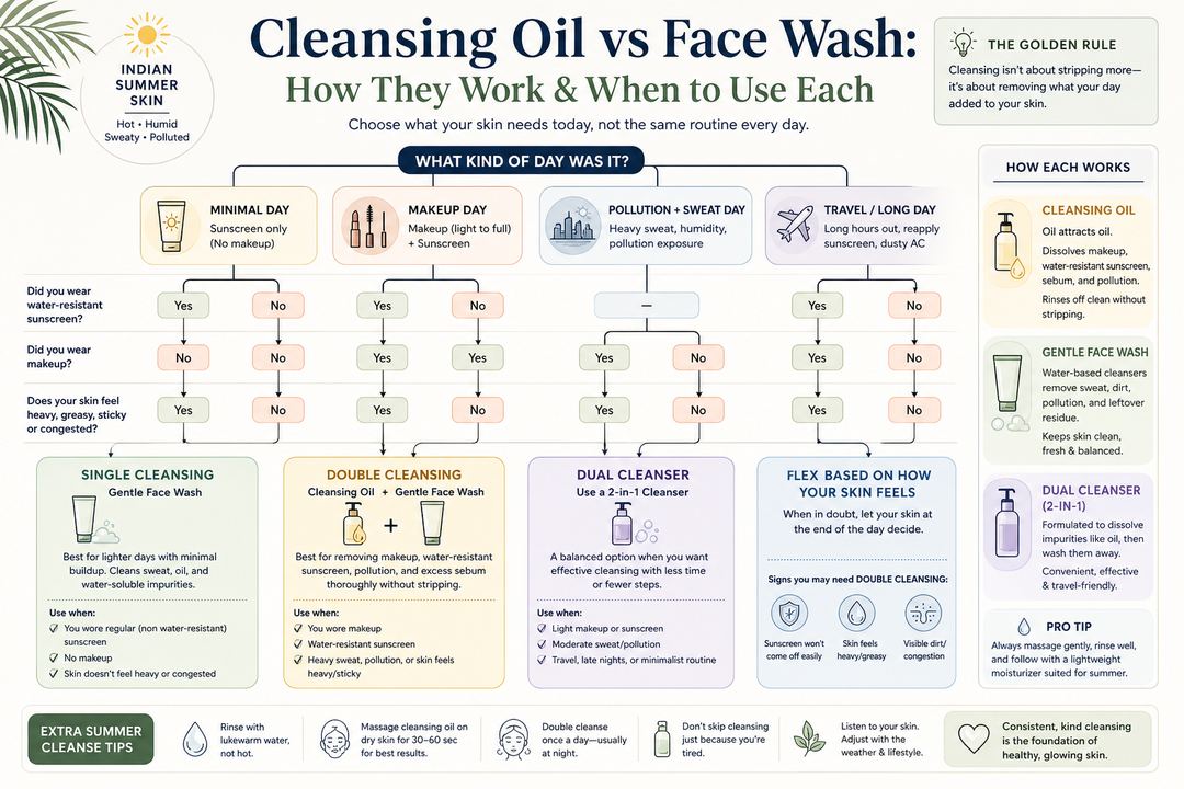 Infographic decision tree showing when to use a cleansing oil, a gentle face wash, both steps, or a dual cleanser for Indian summer skin.