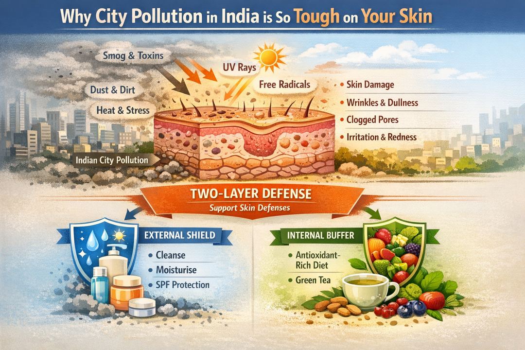 Infographic showing how Indian city pollution affects skin and how external skincare plus internal antioxidants can help support skin defenses.