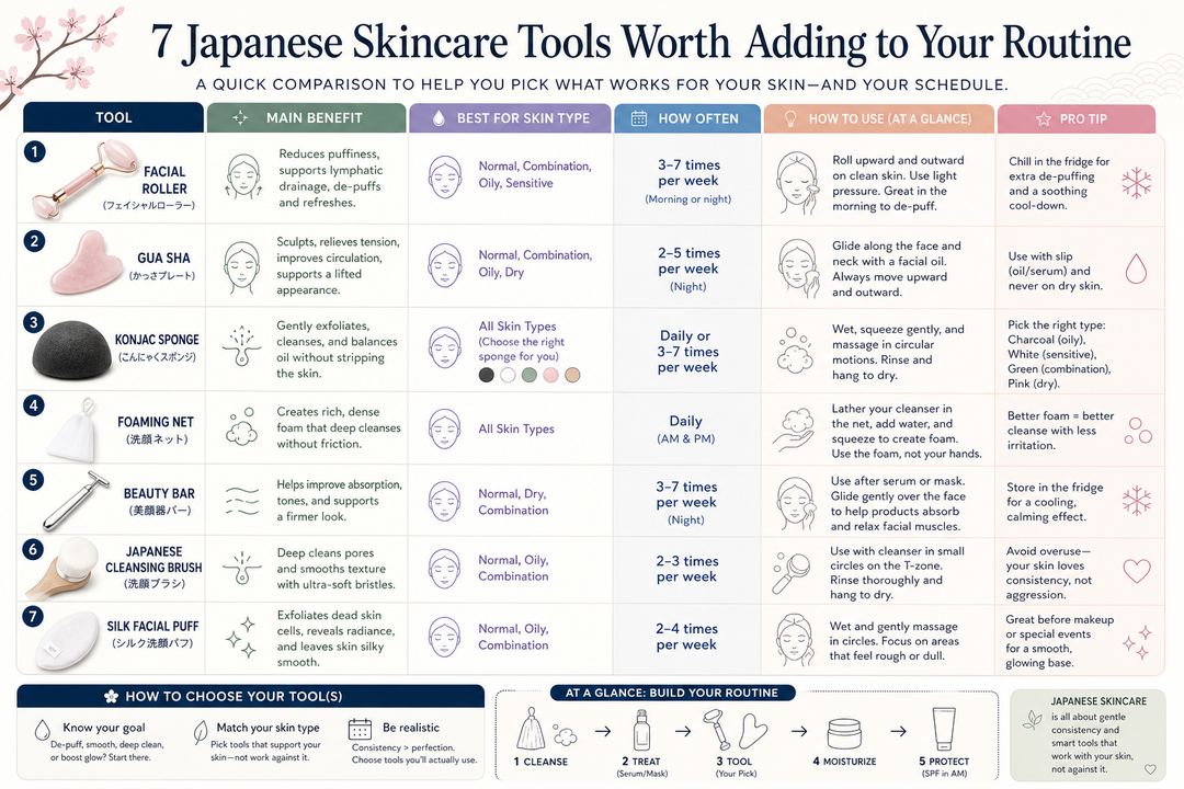 Infographic comparing seven Japanese skincare tools by main benefit, skin type, and how often to use them.