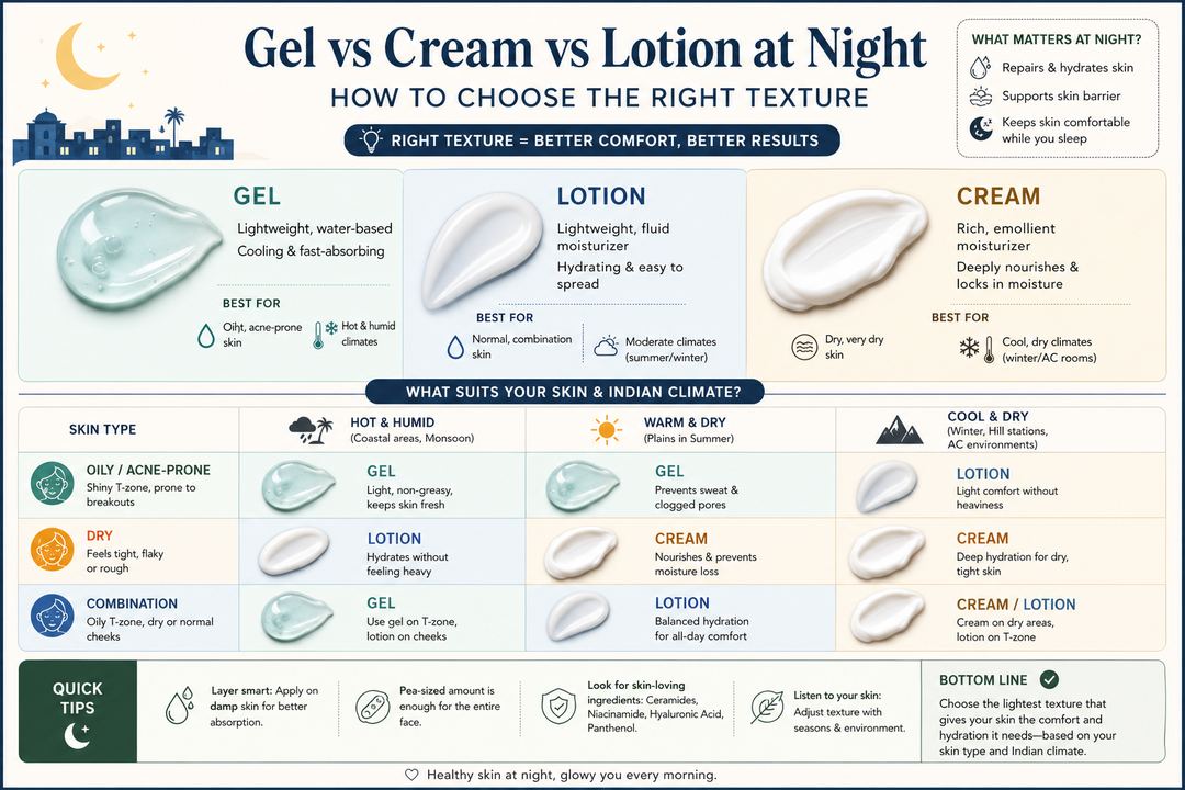 Infographic comparing gel, lotion, and cream night moisturizers for oily, dry, and combination skin in different Indian climates.