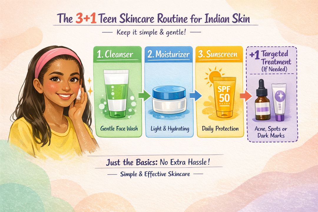 Infographic showing a simple 3+1 teen skincare kit for Indian skin: cleanser, moisturiser, sunscreen plus one targeted product if needed.