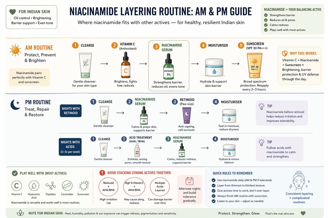 Diagram of simple AM and PM skincare routines for Indian skin, showing where a niacinamide serum fits alongside cleanser, vitamin C, acids, retinoids and sunscreen.